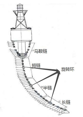 錨鏈 錨鏈