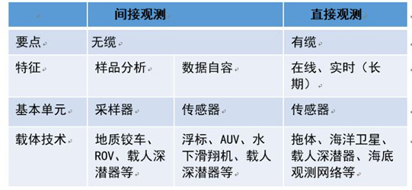 海洋間接觀測(cè)和直接觀測(cè)的區(qū)別 海洋間接觀測(cè)和直接觀測(cè)的區(qū)別